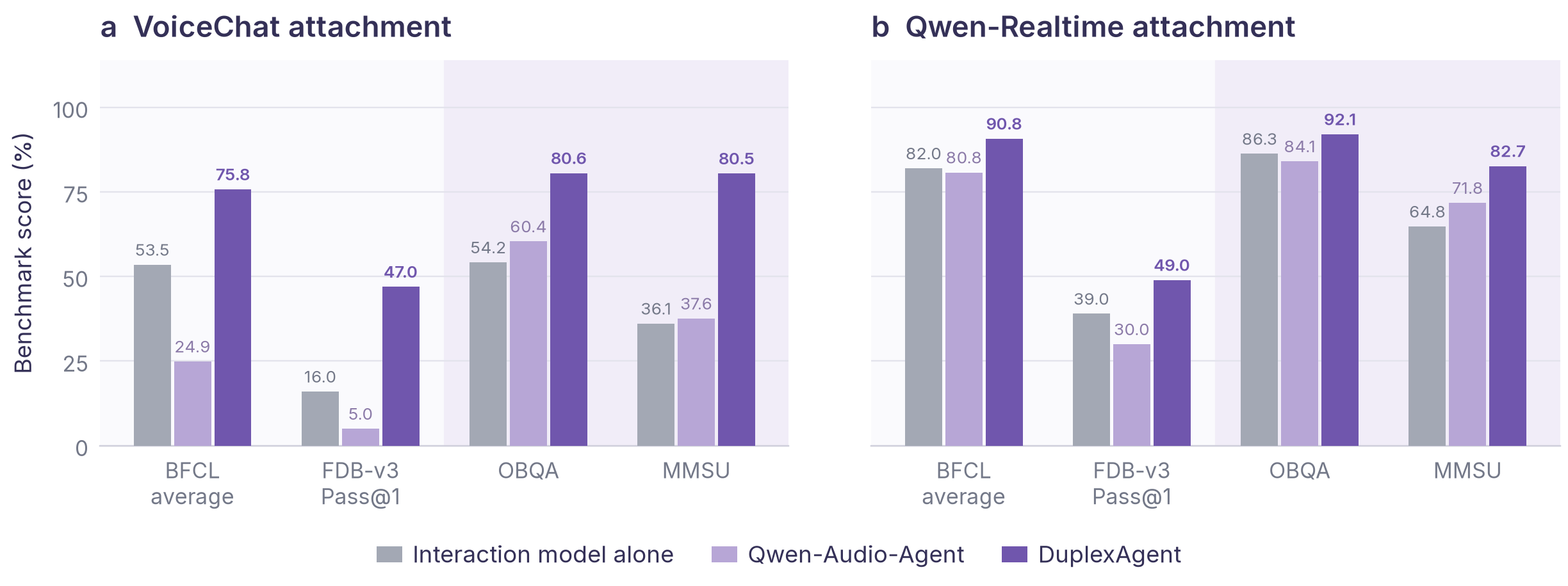 Grouped bar charts for VoiceChat and Qwen-Realtime. On each attachment, grey is the interaction model alone, lavender is Qwen-Audio-Agent, and purple is DuplexAgent, on BFCL average, FDB-v3 Pass at 1, OBQA, and MMSU.