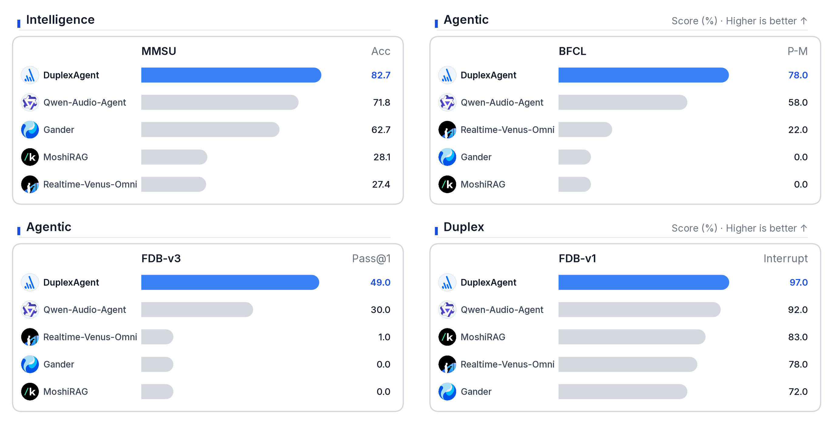 Four bar charts of delegated systems. DuplexAgent leads MMSU at 82.7, BFCL parallel-multiple at 78.0, FDB-v3 Pass at 1 at 49.0, and FDB-v1 interrupt takeover at 97.0.