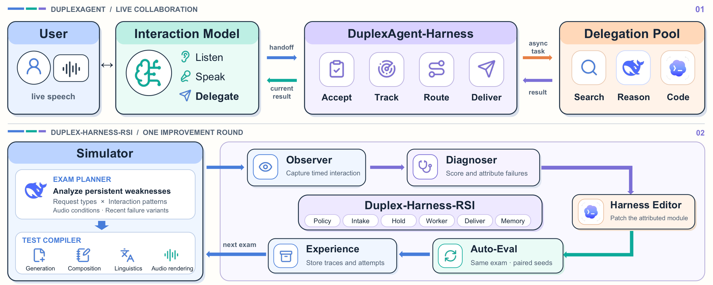 Diagram of DuplexAgent. The user talks to an interaction model, which hands work to a harness that accepts, tracks, routes, and delivers. The harness sends asynchronous tasks to a delegation pool for search, reasoning, and code. Below, one improvement round runs from a simulator and exam planner through an observer, diagnoser, harness editor, automatic evaluation, and stored experience.