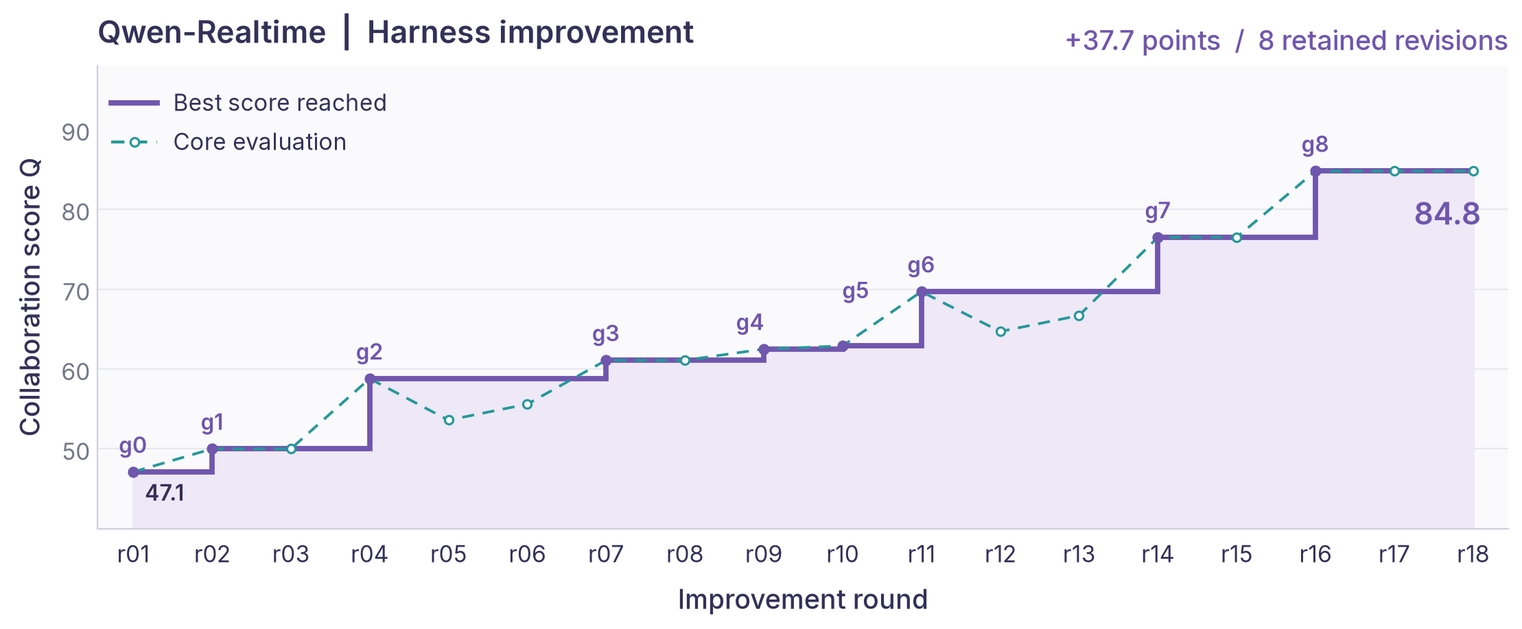 Line chart of Duplex-Harness-RSI on Qwen-Realtime. Retained versions raise the collaboration score on the fixed core from 47.1 at g0 to 84.8 at g8.