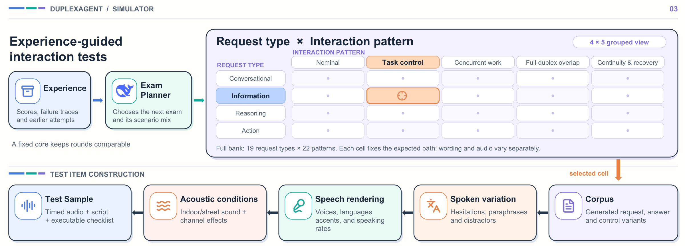 Simulator diagram. Experience feeds an exam planner, which selects a cell in a grid of request types against interaction patterns. A selected cell is compiled into a timed test, then varied with acoustic conditions, speech rendering, and spoken paraphrases to form a corpus.