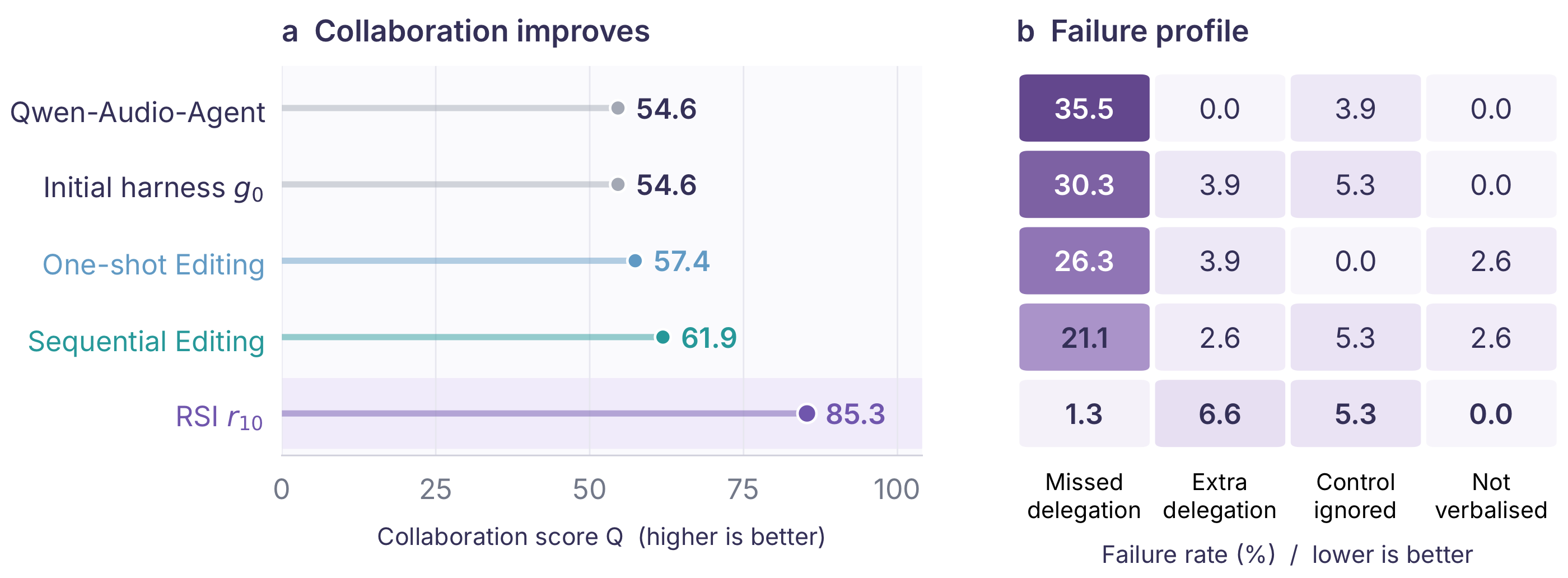 VoiceChat harness ablation on the fixed core. Left: collaboration score Q from 54.6 for the initial harness and Qwen-Audio-Agent to 57.4 for one-shot editing, 61.9 for sequential editing, and 85.3 for RSI r10. Right: failure rates, with missed delegation falling from 30.3 percent to 1.3 percent.