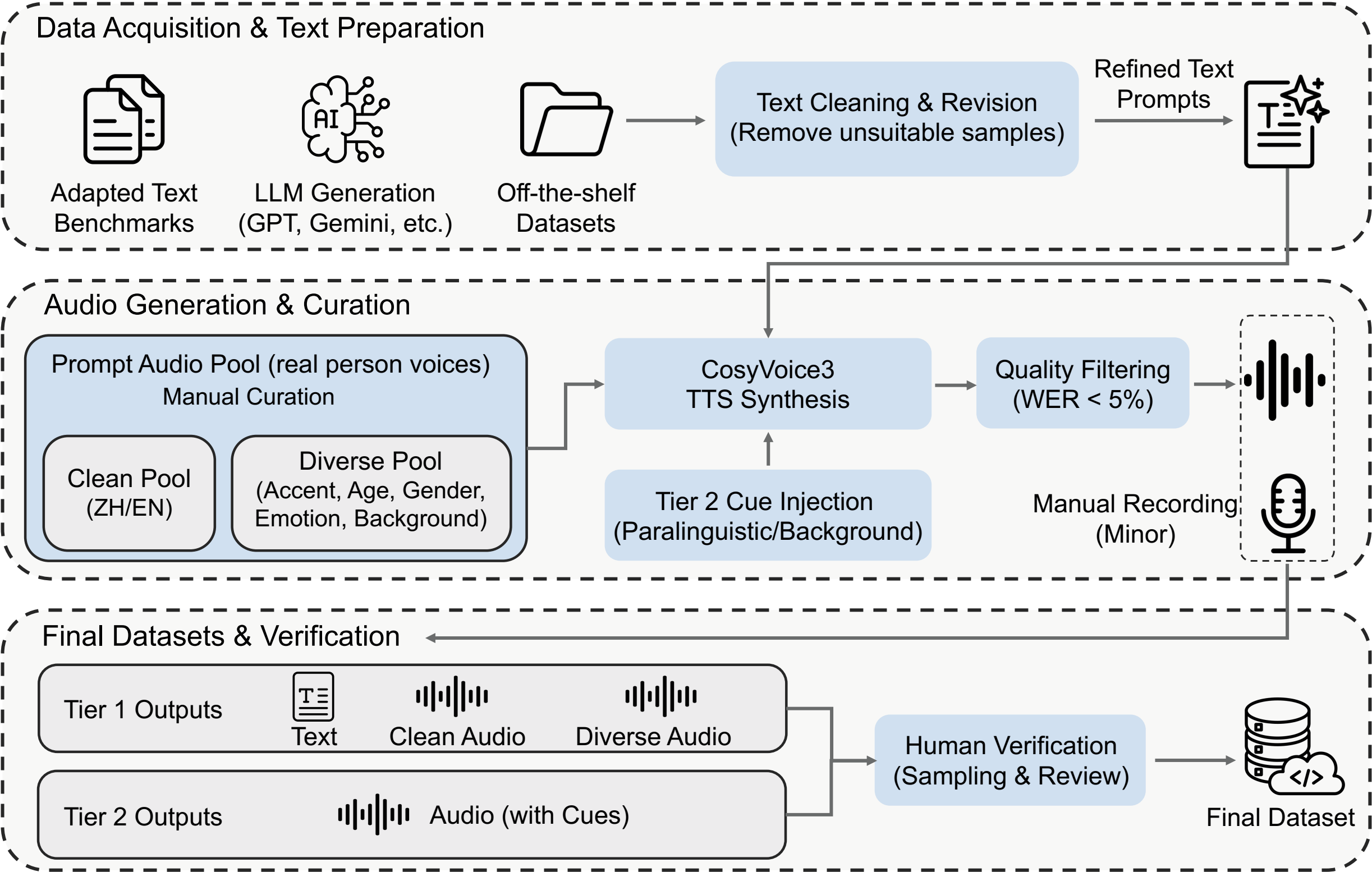 Overview of the dataset construction pipeline