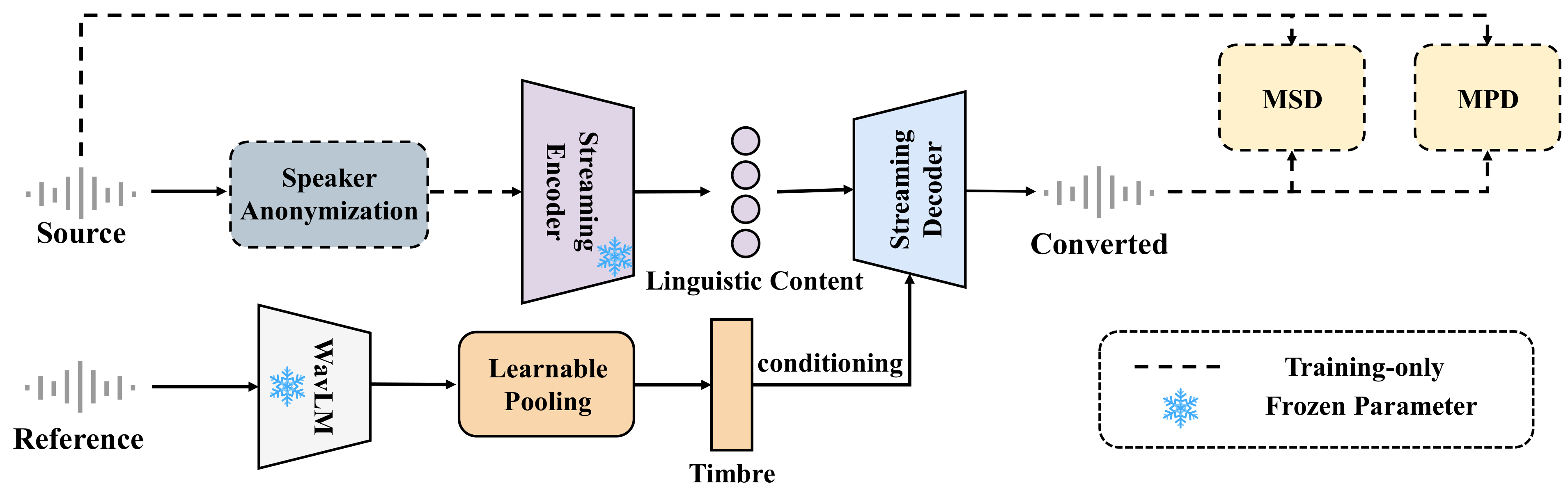 Overall framework of Zero-VC