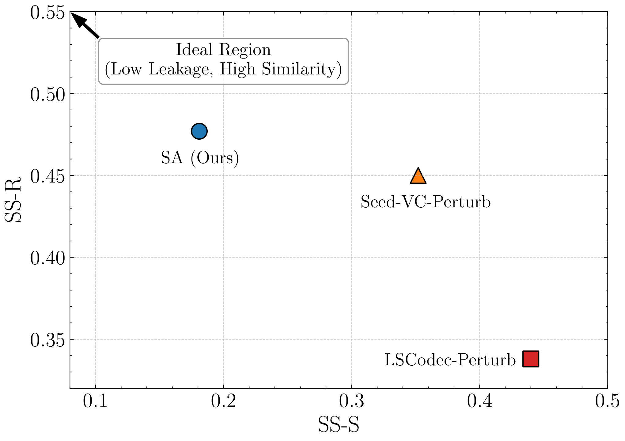 Speaker similarity trade-off