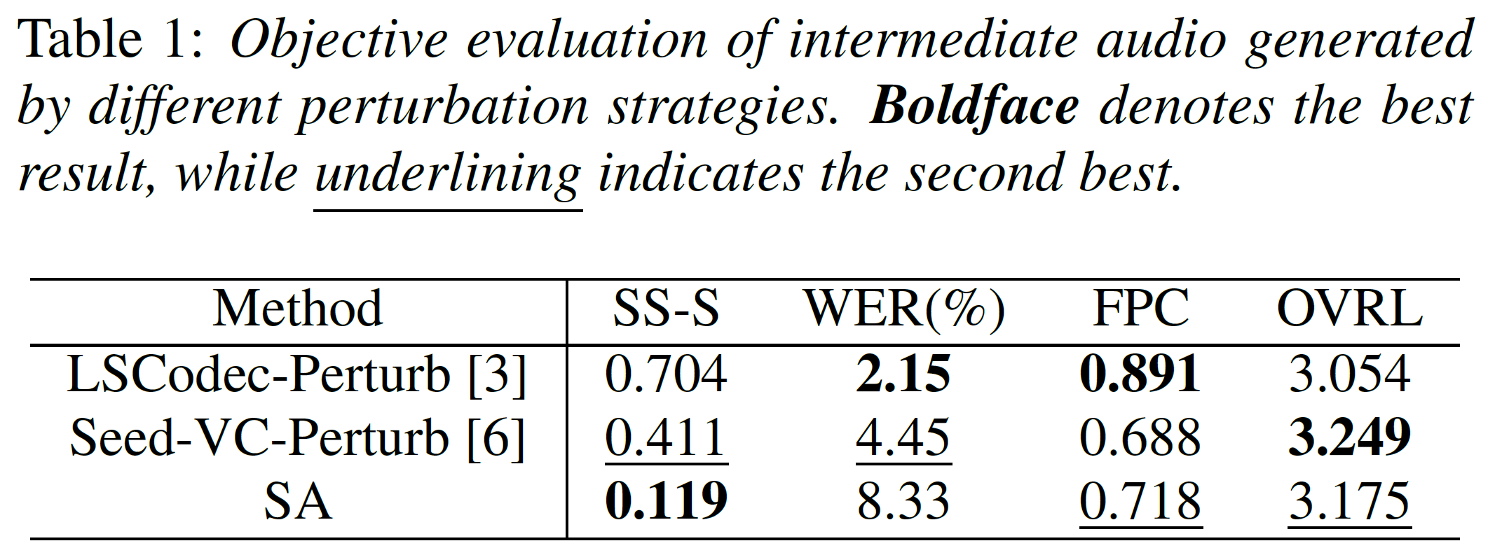 Table 1: Objective evaluation of intermediate audio generated by different perturbation strategies
