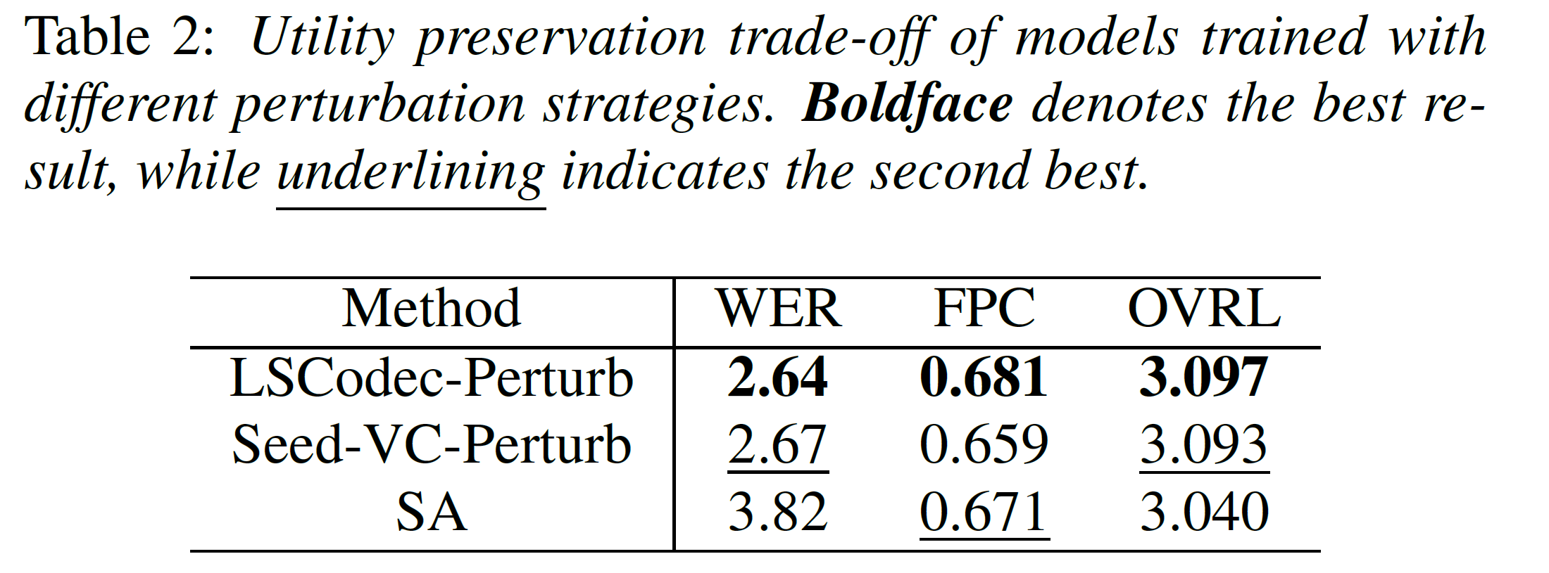 Table 2: Utility preservation trade-off of models trained with different perturbation strategies