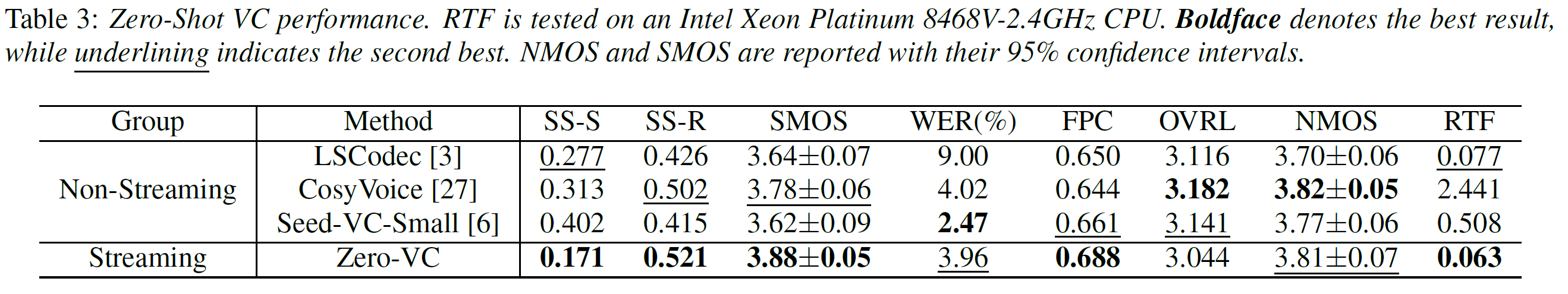 Table 3: Zero-Shot VC performance